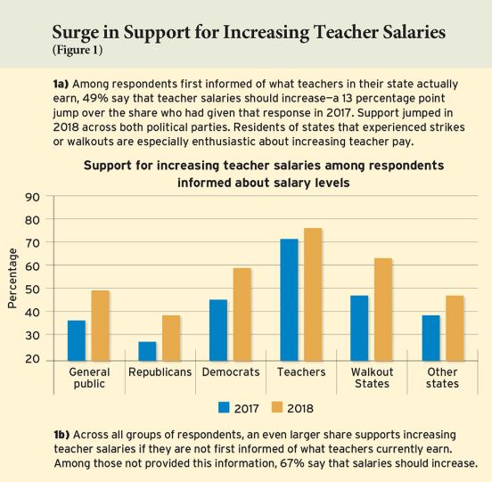 Americans Embrace Teacher Pay Increases – Pro Public Ed